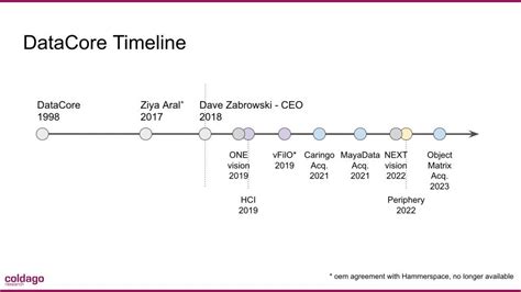 datacore timelines.